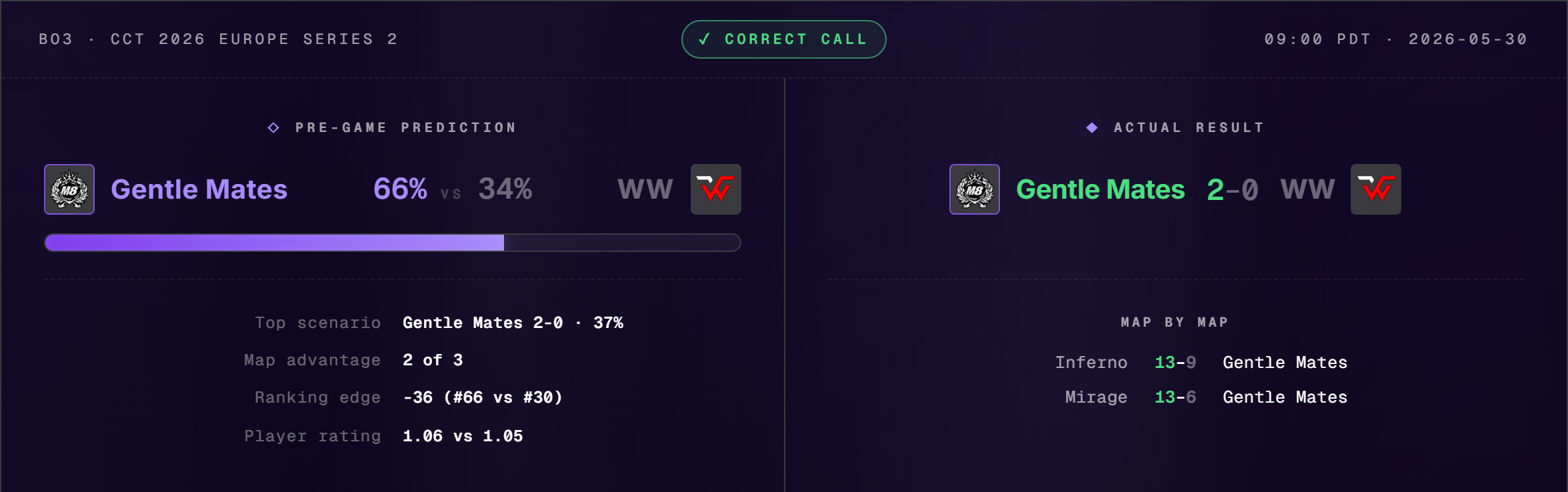 The call — Gentle Mates favored at 66% despite being the #66 underdog to #30 WW, and they swept 2-0.