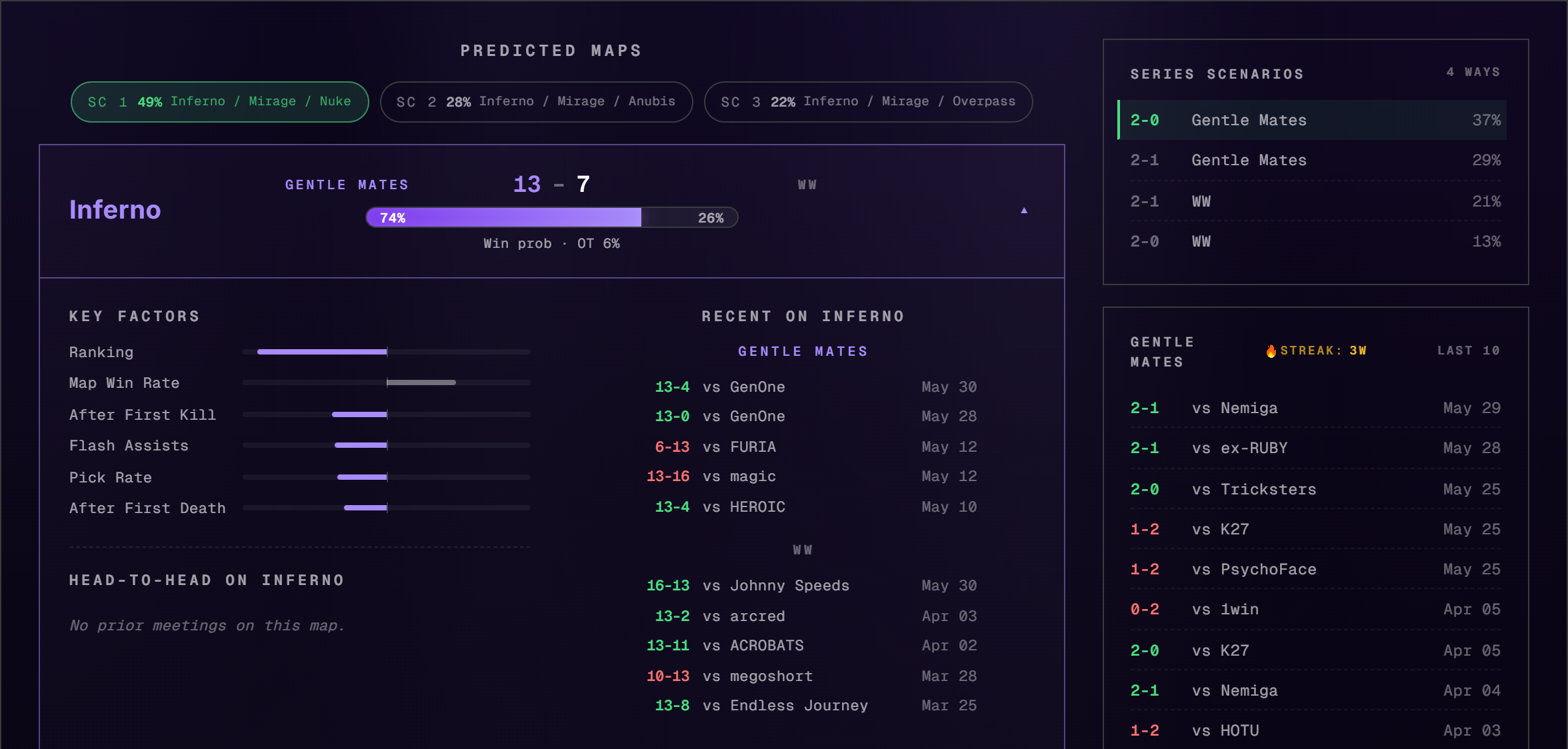 Per-map deep dive — each map's win probability, key factors, recent form and head-to-head, plus the veto scenarios.