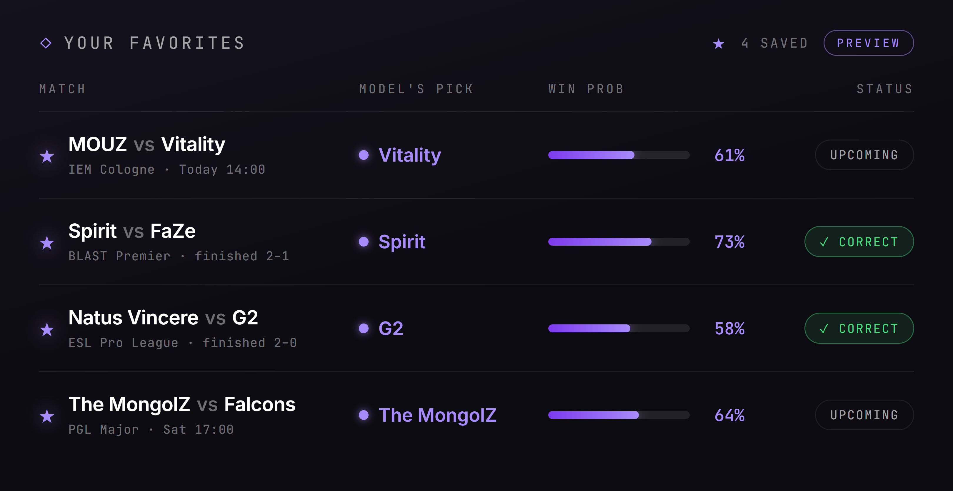 Favorites — a personal panel of starred predictions showing the model's pick, win probability, and whether each call landed. (Concept preview.)